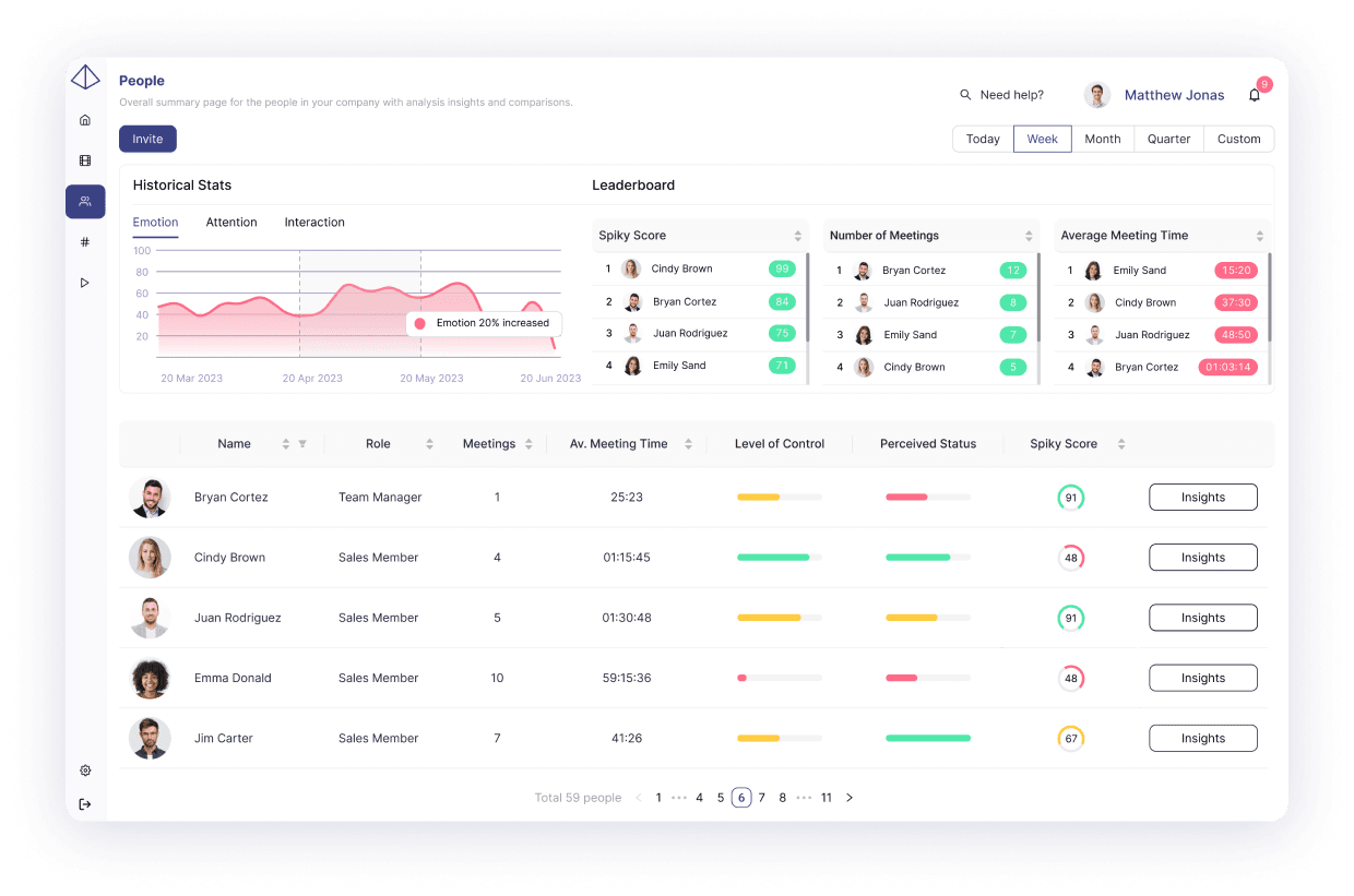 A Spiky dashboard displaying real-time insights on team members' progress and emotions during meetings, fostering a supportive workflow.