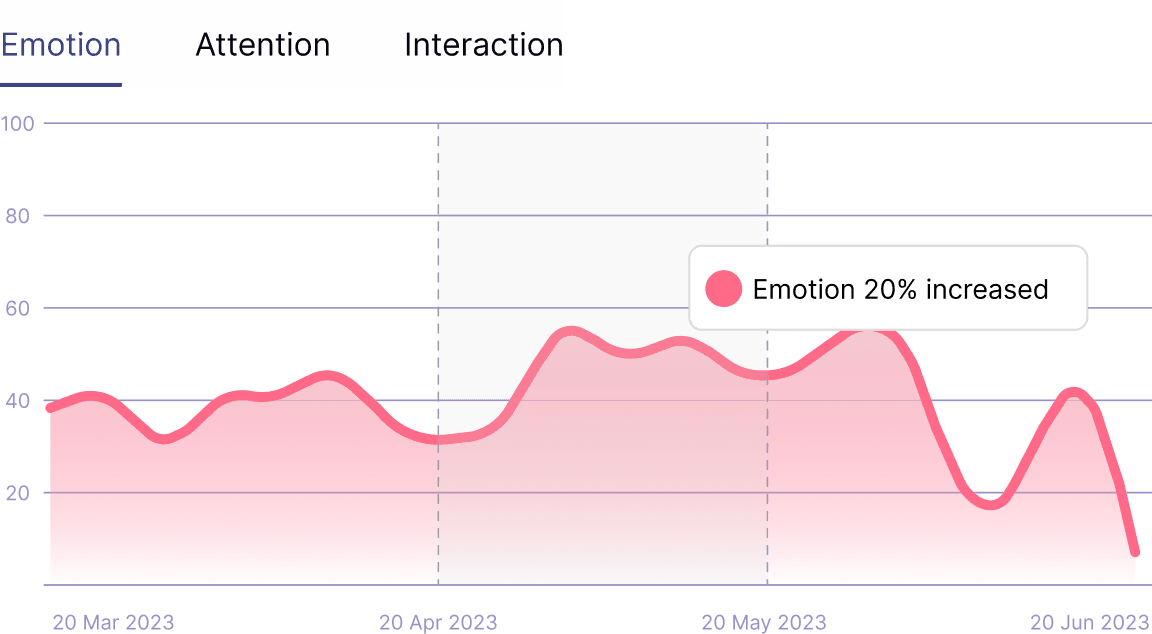 Graph depicting emotional usage patterns based on behavioral analysis of team and customer interactions.