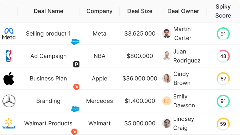 Optimize businesses including CRM integration, Spiky Score for deal progress monitoring, and timely alerts for deals in different stages.