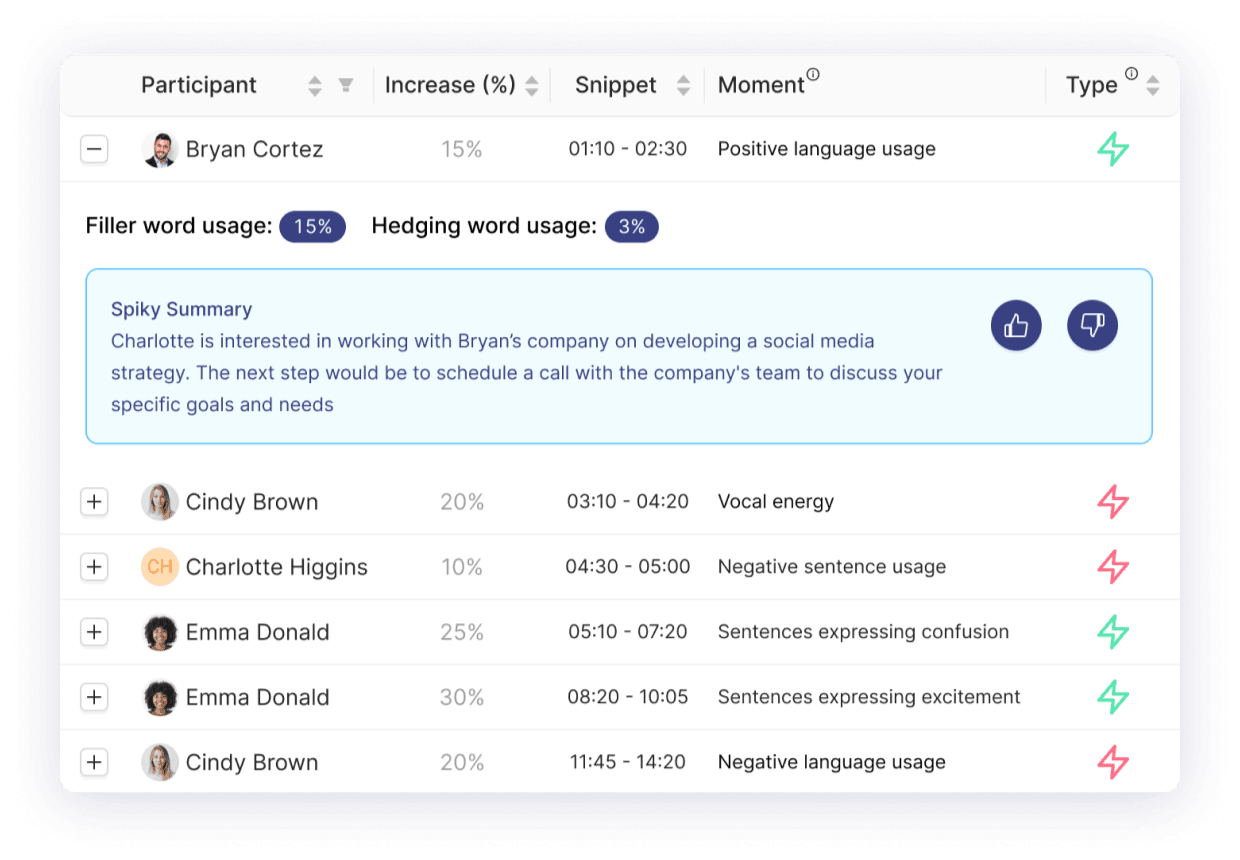 Collaboration tool dashboard: Improve meetings with moment summarization, critical section focus, and timeline comparison for success.