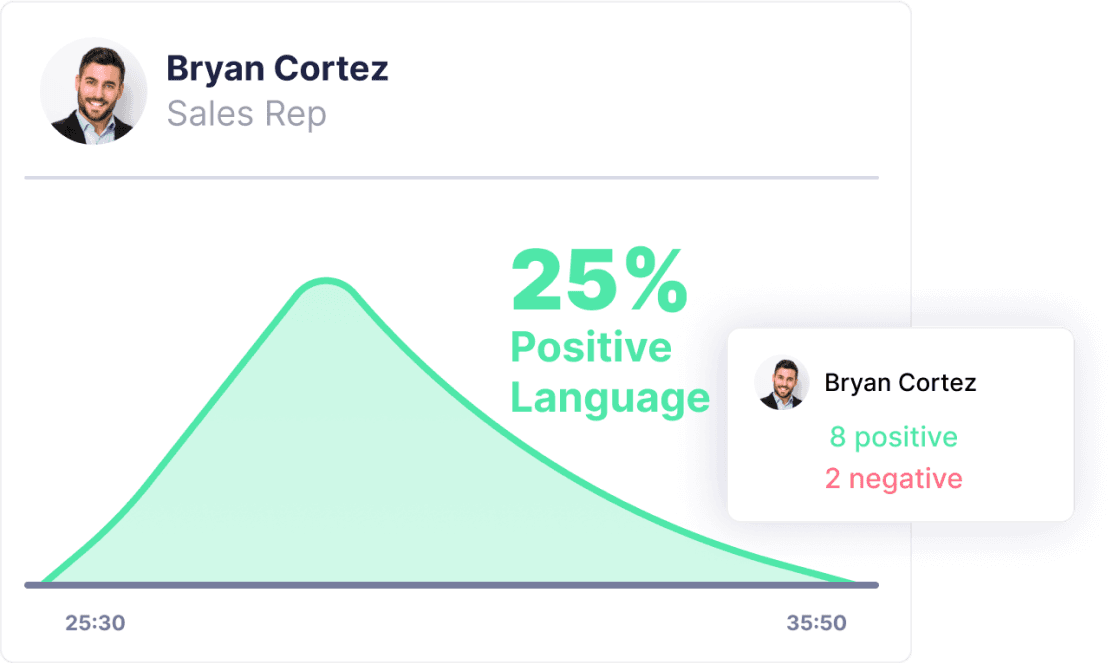 Sales rep's graph showcasing performance trends, patterns, and improvement opportunities for data-driven decision-making.