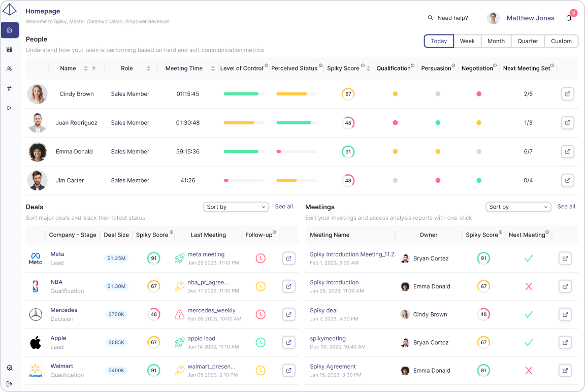 A dashboard displaying various individuals, highlighting team trends for managers to comprehend and improve upon techniques and behaviors.
